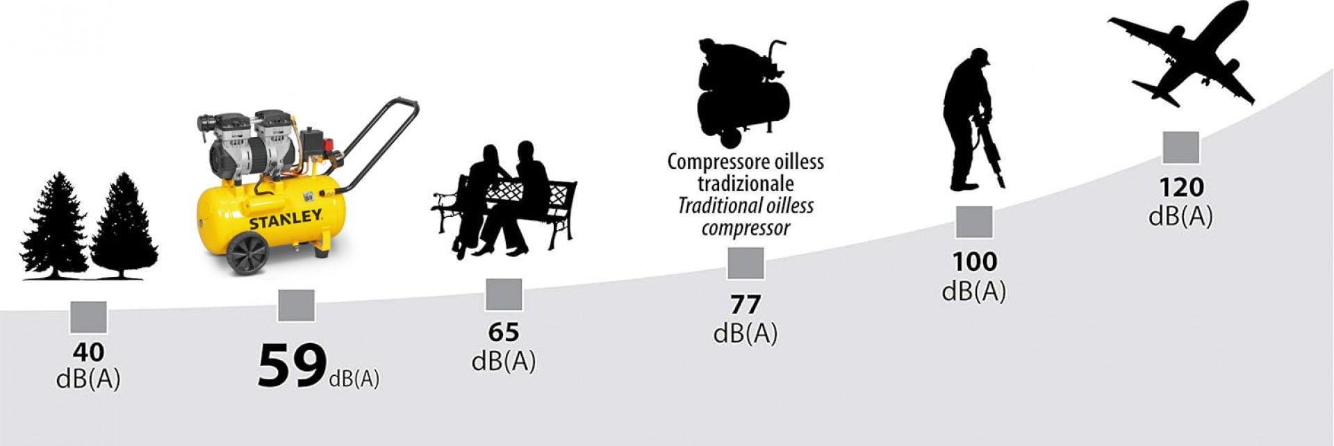 Compressor Sil 24L S/Óleo 1,3hp Stanley